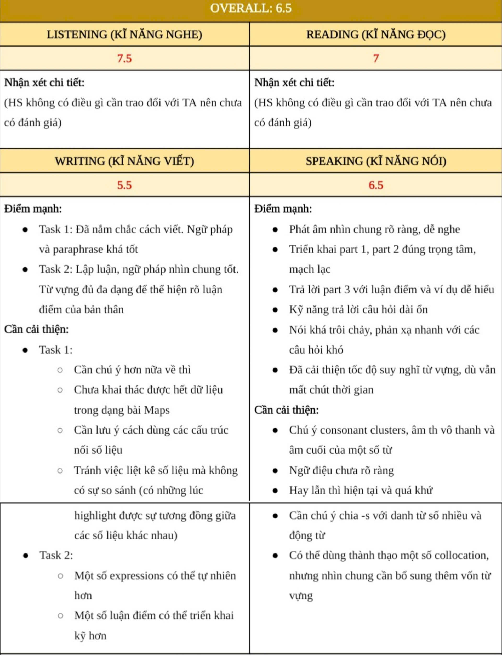 Chặng 1 IELTs  Trải nghiệm và Kết quả - Ảnh 1