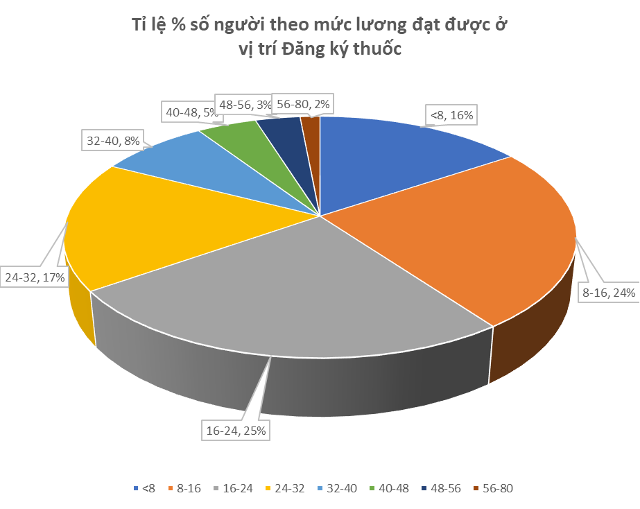 Lương dược sĩ và cơ hội nghề nghiệp - Ảnh 1