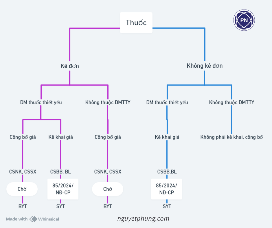 Quản lý giá thuốc